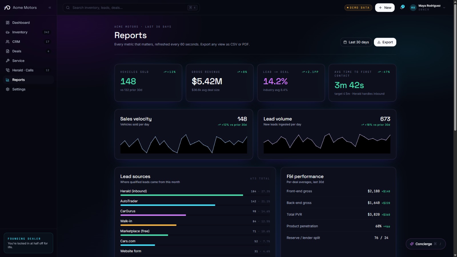 AutoDealerPro reporting dashboard with dealership performance metrics